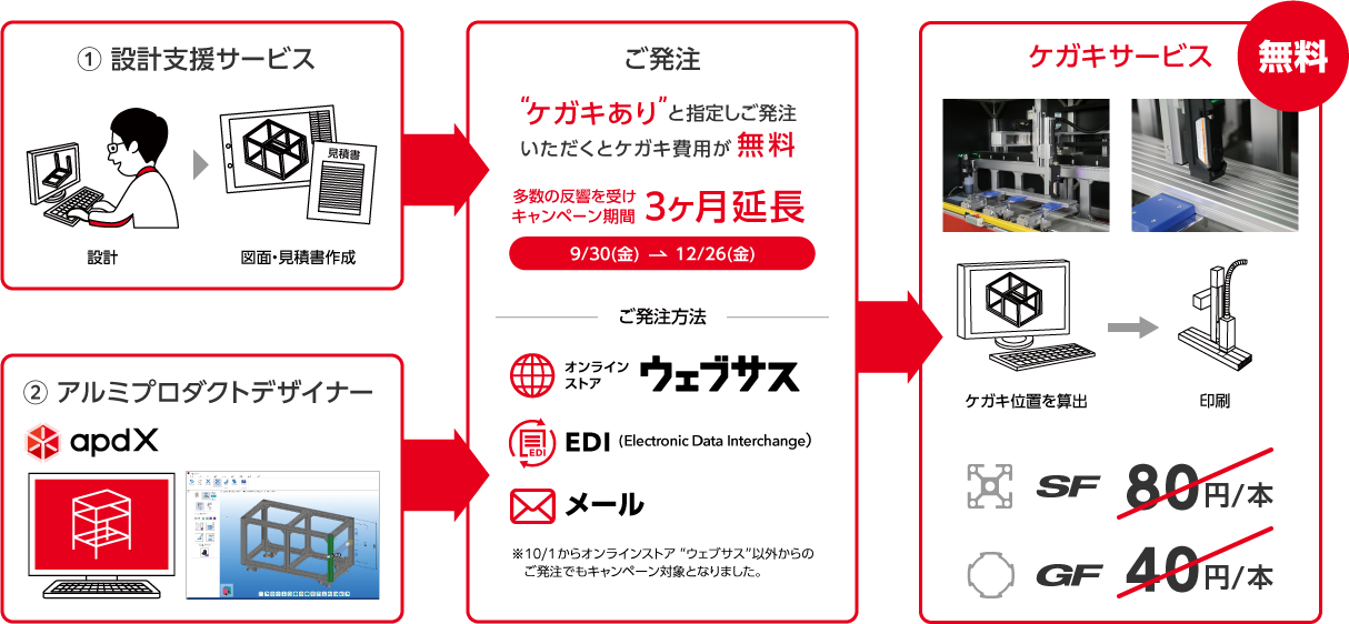 ケガキサービスの概要