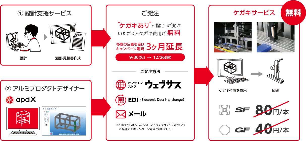 ケガキサービスの概要