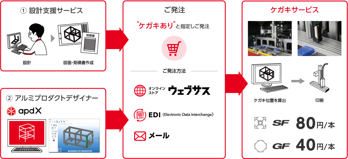 ケガキサービスの概要
